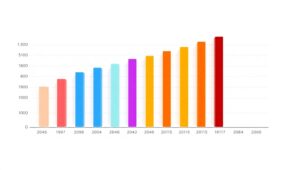 Global Temperature Changes Over Time – free AI stock image